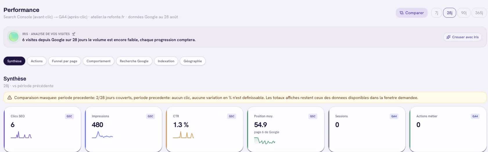 Écran Performance de l’Atelier : impressions, clics et position GSC, indicateurs GA4 séparés et limites de comparaison affichées.