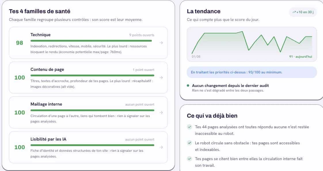 Santé du site dans Atelier SEO : familles de contrôles à gauche, tendance du score et comparaison avec le dernier audit à droite.