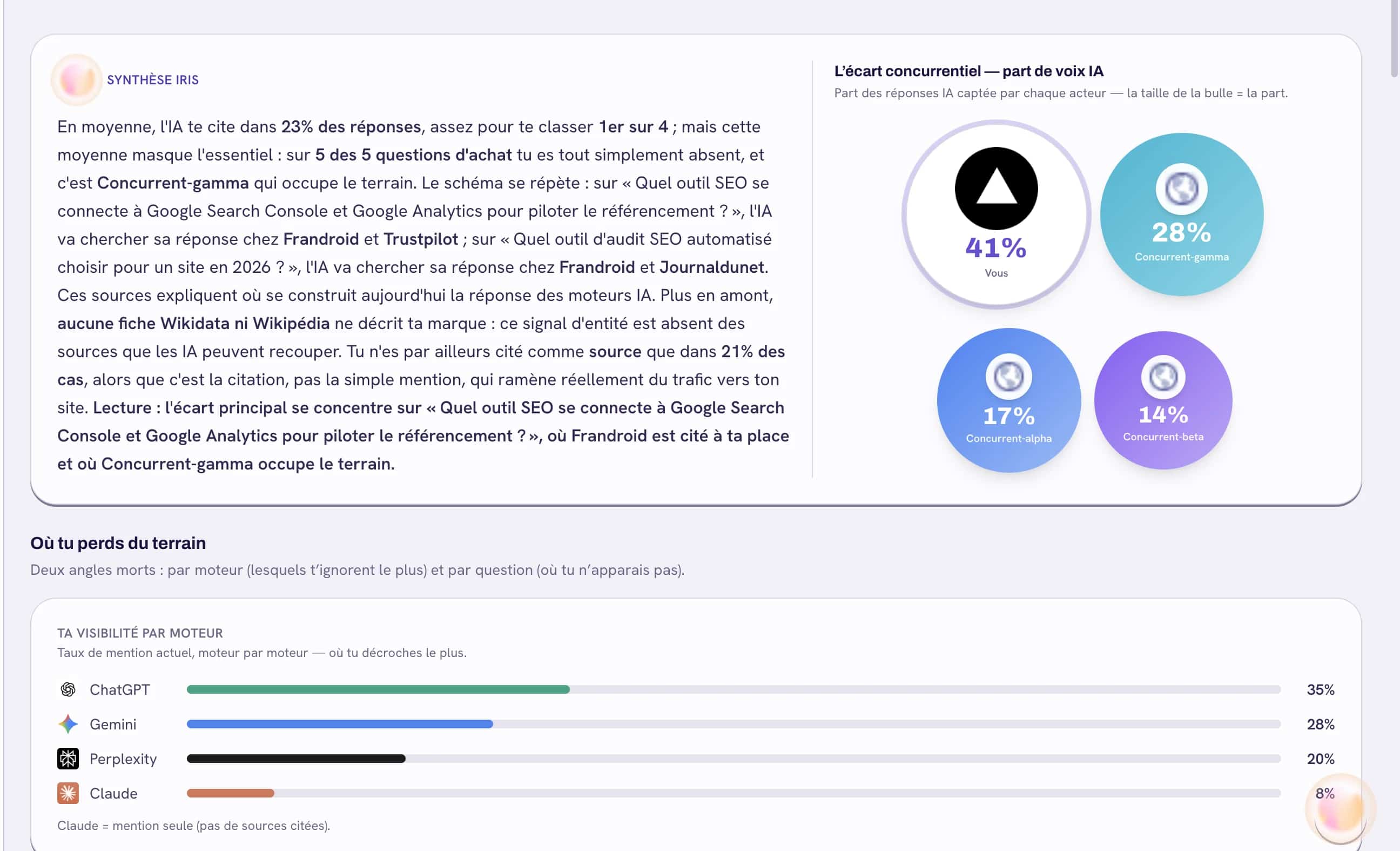 L'écran Visibilité IA : taux de mention par moteur et part de voix face aux concurrents.